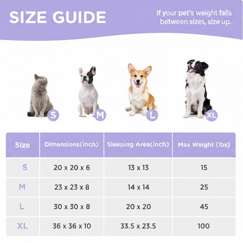 Size guide infographic with a lavender header reading SIZE GUIDE and note "If your pet's weight falls between sizes, size up," showing four pets scaled by size — grey cat (S), black and white French Bulldog (M), Corgi (L), Border Collie (XL) — with a lavender size chart table: S 20x20x6 in, sleeping area 13x13 in, max 15 lbs; M 23x23x8 in, sleeping area 14x14 in, max 25 lbs; L 30x30x8 in, sleeping area 20x20 in, max 45 lbs; XL 36x36x10 in, sleeping area 33.5x23.5 in, max 100 lbs